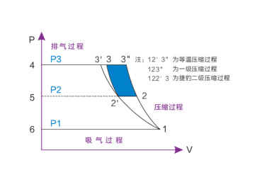 二级压缩空压机